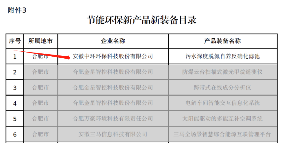 中环环保自养反硝化滤池 入选省工业领域节能环保“五个一百”推介目录！